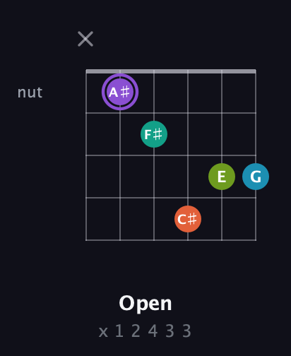 A♯ Diminished 7th Sharp 5th guitar chord — Open (x 1 2 4 3 3) fretboard diagram in Open A Tuning (EAEAC♯E)