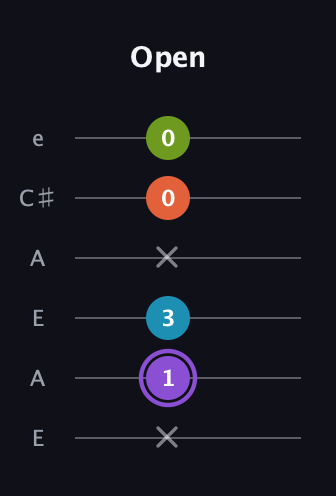 A♯ Diminished 7th Sharp 9th guitar tab — Open (x 1 3 x 0 0) in Open A Tuning (EAEAC♯E)