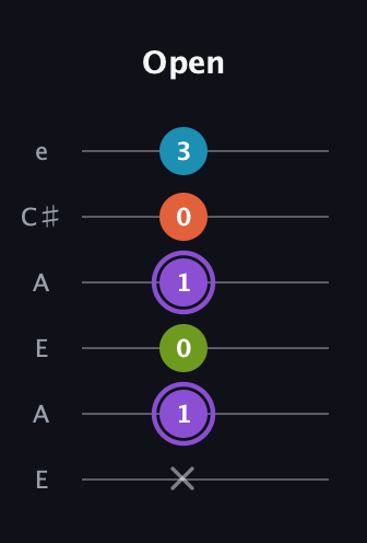 A♯ Diminished 7th Sharp 9th guitar tab — Open (x 1 0 1 0 3) in Open A Tuning (EAEAC♯E)