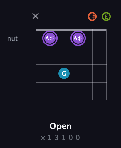 A♯ Diminished 7th Sharp 9th guitar chord — Open (x 1 3 1 0 0) fretboard diagram in Open A Tuning (EAEAC♯E)