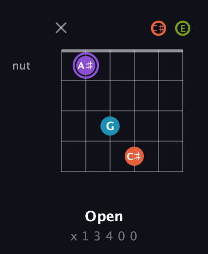 A♯ Diminished 7th Sharp 9th guitar chord — Open (x 1 3 4 0 0) fretboard diagram in Open A Tuning (EAEAC♯E)