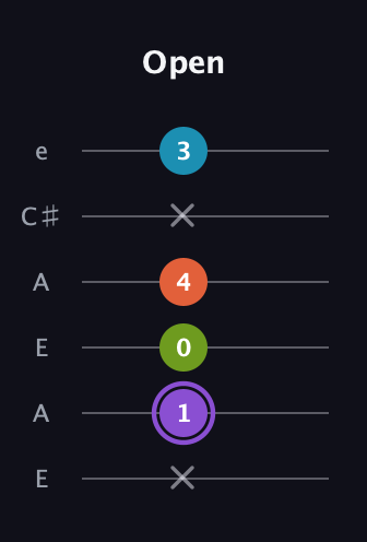 A♯ Diminished 7th guitar tab — Open (x 1 0 4 x 3) in Open A Tuning (EAEAC♯E)