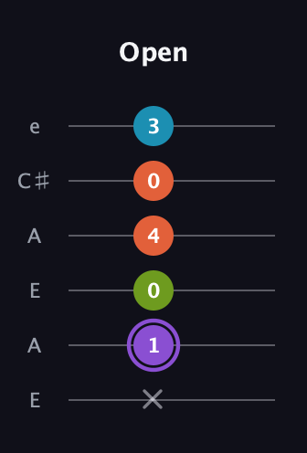 A♯ Diminished 7th guitar tab — Open (x 1 0 4 0 3) in Open A Tuning (EAEAC♯E)