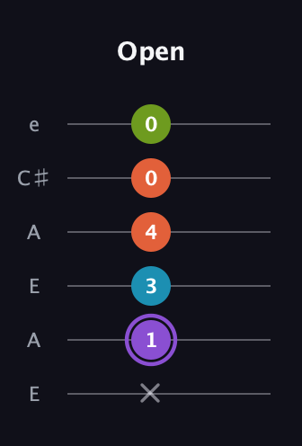 A♯ Diminished 7th guitar tab — Open (x 1 3 4 0 0) in Open A Tuning (EAEAC♯E)