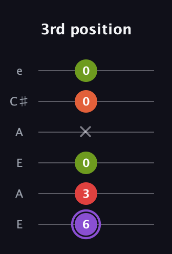 A♯ Diminished Added 2nd guitar tab — 3rd position (6 3 0 x 0 0) in Open A Tuning (EAEAC♯E)