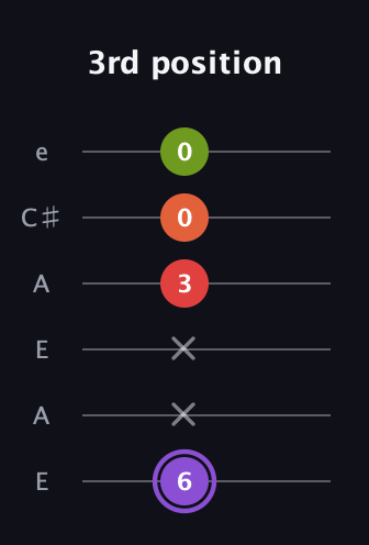 A♯ Diminished Added 2nd guitar tab — 3rd position (6 x x 3 0 0) in Open A Tuning (EAEAC♯E)