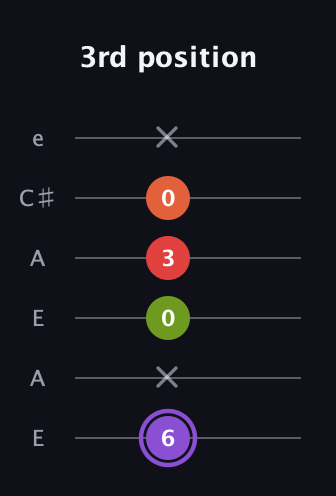 A♯ Diminished Added 9th guitar tab — 3rd position (6 x 0 3 0 x) in Open A Tuning (EAEAC♯E)