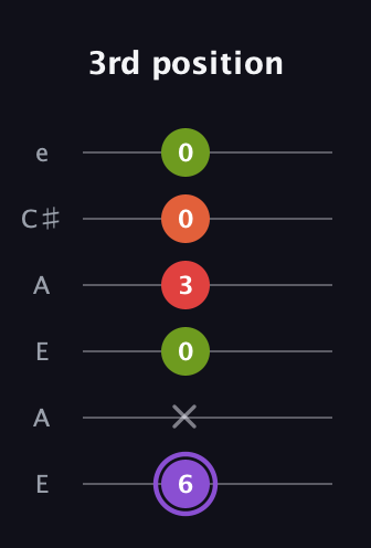 A♯ Diminished Added 9th guitar tab — 3rd position (6 x 0 3 0 0) in Open A Tuning (EAEAC♯E)
