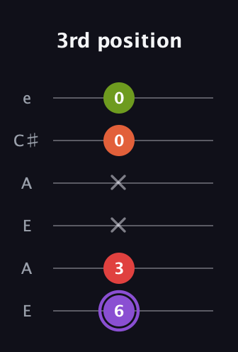 A♯ Diminished Added 9th guitar tab — 3rd position (6 3 x x 0 0) in Open A Tuning (EAEAC♯E)