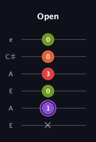 A♯ Diminished Added 9th guitar tab — Open (x 1 0 3 0 0) in Open A Tuning (EAEAC♯E)