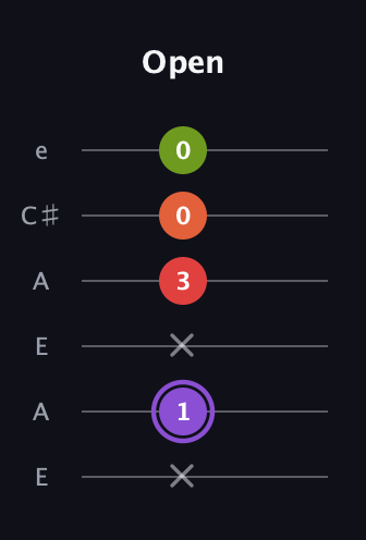 A♯ Diminished Added 9th guitar tab — Open (x 1 x 3 0 0) in Open A Tuning (EAEAC♯E)