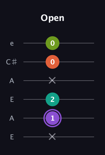 A♯ Diminished Flat 13th guitar tab — Open (x 1 2 x 0 0) in Open A Tuning (EAEAC♯E)