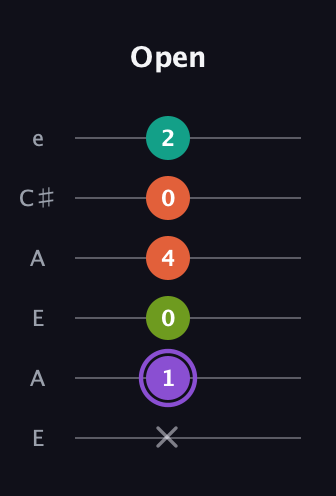 A♯ Diminished Flat 13th guitar tab — Open (x 1 0 4 0 2) in Open A Tuning (EAEAC♯E)