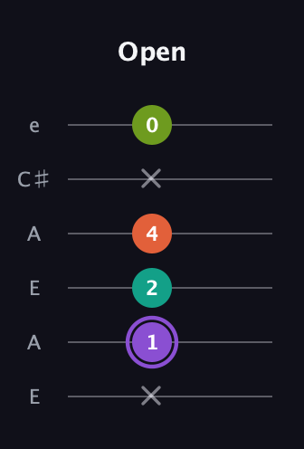 A♯ Diminished Flat 13th guitar tab — Open (x 1 2 4 x 0) in Open A Tuning (EAEAC♯E)