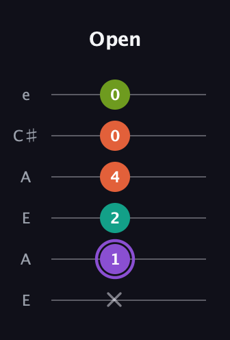 A♯ Diminished Flat 13th guitar tab — Open (x 1 2 4 0 0) in Open A Tuning (EAEAC♯E)