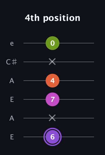 A♯ Diminished Flat 9th guitar tab — 4th position (6 x 7 4 x 0) in Open A Tuning (EAEAC♯E)