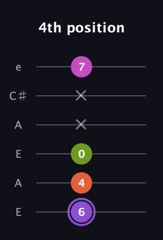 A♯ Diminished Flat 9th guitar tab — 4th position (6 4 0 x x 7) in Open A Tuning (EAEAC♯E)