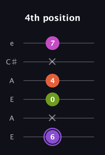 A♯ Diminished Flat 9th guitar tab — 4th position (6 x 0 4 x 7) in Open A Tuning (EAEAC♯E)