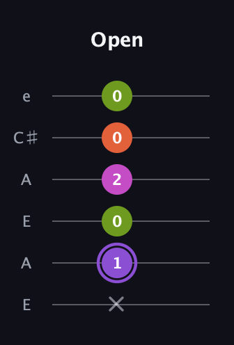 A♯ Diminished Flat 9th guitar tab — Open (x 1 0 2 0 0) in Open A Tuning (EAEAC♯E)