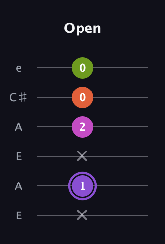 A♯ Diminished Flat 9th guitar tab — Open (x 1 x 2 0 0) in Open A Tuning (EAEAC♯E)