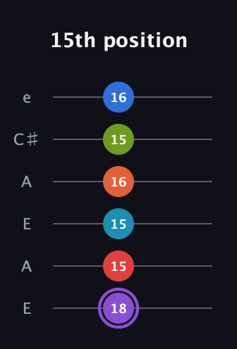 A♯ Diminished ninth Sharp 13th guitar tab — 15th position (18 15 15 16 15 16) in Open A Tuning (EAEAC♯E)