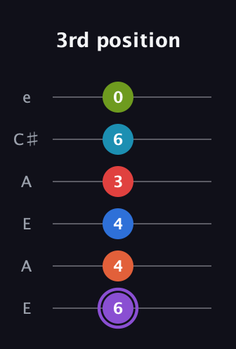 A♯ Diminished ninth Sharp 13th guitar tab — 3rd position (6 4 4 3 6 0) in Open A Tuning (EAEAC♯E)