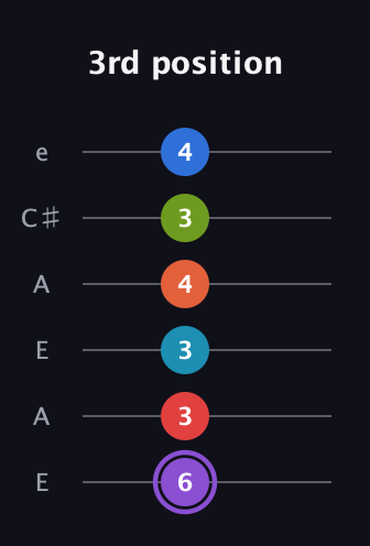 A♯ Diminished ninth Sharp 13th guitar tab — 3rd position (6 3 3 4 3 4) in Open A Tuning (EAEAC♯E)
