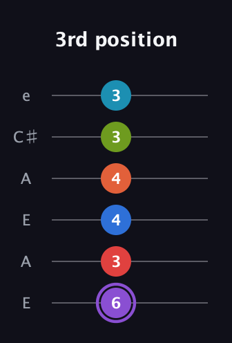 A♯ Diminished ninth Sharp 13th guitar tab — 3rd position (6 3 4 4 3 3) in Open A Tuning (EAEAC♯E)