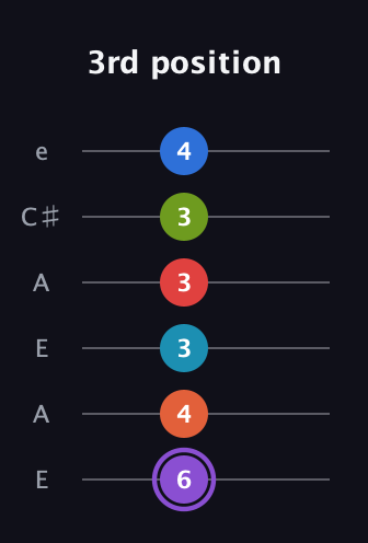 A♯ Diminished ninth Sharp 13th guitar tab — 3rd position (6 4 3 3 3 4) in Open A Tuning (EAEAC♯E)