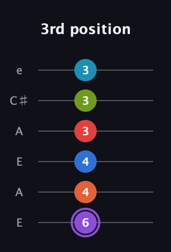 A♯ Diminished ninth Sharp 13th guitar tab — 3rd position (6 4 4 3 3 3) in Open A Tuning (EAEAC♯E)