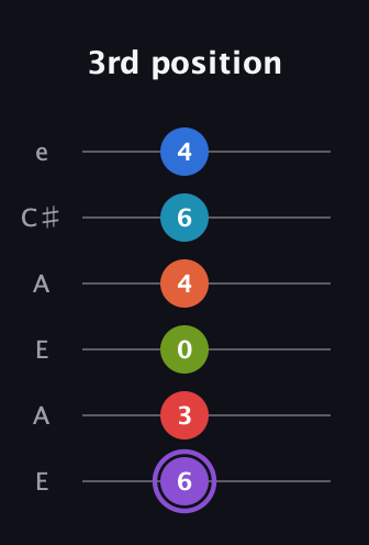 A♯ Diminished ninth Sharp 13th guitar tab — 3rd position (6 3 0 4 6 4) in Open A Tuning (EAEAC♯E)