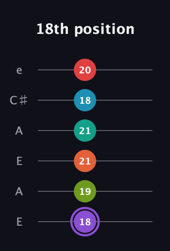 A♯ Diminished ninth Sharp 5th guitar tab — 18th position (18 19 21 21 18 20) in Open A Tuning (EAEAC♯E)