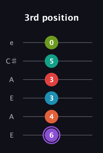 A♯ Diminished ninth Sharp 5th guitar tab — 3rd position (6 4 3 3 5 0) in Open A Tuning (EAEAC♯E)