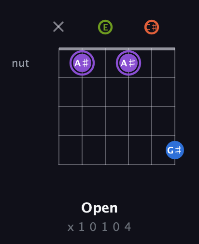 A♯ Diminished Sharp 13th guitar chord — Open (x 1 0 1 0 4) fretboard diagram in Open A Tuning (EAEAC♯E)