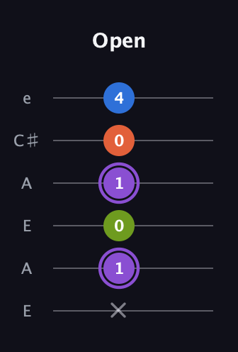 A♯ Diminished Sharp 13th guitar tab — Open (x 1 0 1 0 4) in Open A Tuning (EAEAC♯E)