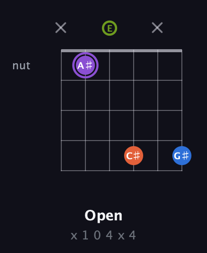 A♯ Diminished Sharp 13th guitar chord — Open (x 1 0 4 x 4) fretboard diagram in Open A Tuning (EAEAC♯E)