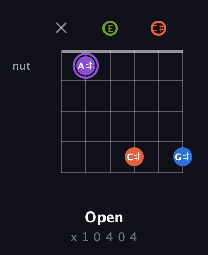 A♯ Diminished Sharp 13th guitar chord — Open (x 1 0 4 0 4) fretboard diagram in Open A Tuning (EAEAC♯E)
