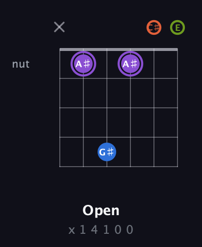 A♯ Diminished Sharp 13th guitar chord — Open (x 1 4 1 0 0) fretboard diagram in Open A Tuning (EAEAC♯E)