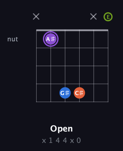 A♯ Diminished Sharp 13th guitar chord — Open (x 1 4 4 x 0) fretboard diagram in Open A Tuning (EAEAC♯E)