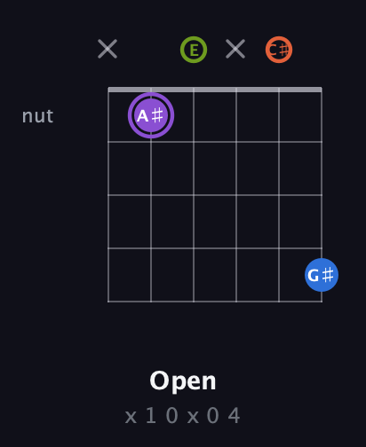 A♯ Diminished Sharp 13th guitar chord — Open (x 1 0 x 0 4) fretboard diagram in Open A Tuning (EAEAC♯E)
