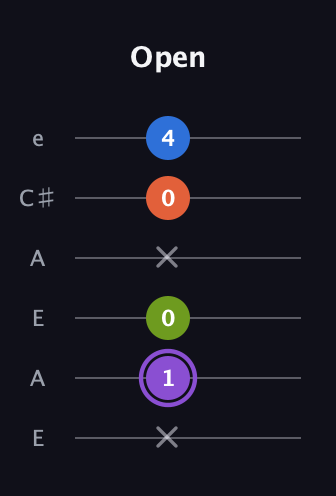A♯ Diminished Sharp 13th guitar tab — Open (x 1 0 x 0 4) in Open A Tuning (EAEAC♯E)