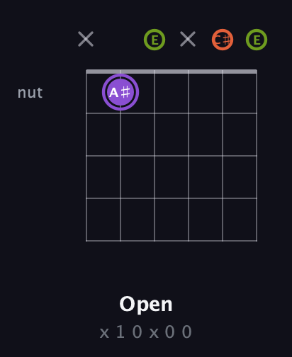 A♯ Diminished Sharp 9th guitar chord — Open (x 1 0 x 0 0) fretboard diagram in Open A Tuning (EAEAC♯E)