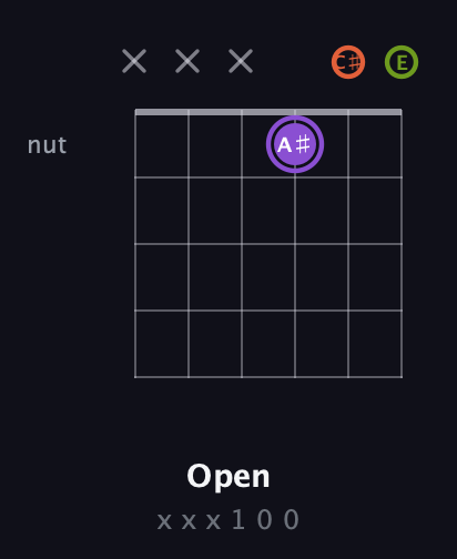 A♯ Diminished Sharp 9th guitar chord — Open (x x x 1 0 0) fretboard diagram in Open A Tuning (EAEAC♯E)