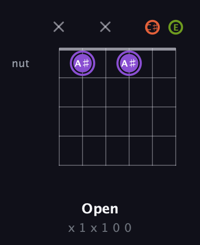 A♯ Diminished Sharp 9th guitar chord — Open (x 1 x 1 0 0) fretboard diagram in Open A Tuning (EAEAC♯E)