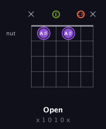 A♯ Diminished Sharp 9th guitar chord — Open (x 1 0 1 0 x) fretboard diagram in Open A Tuning (EAEAC♯E)