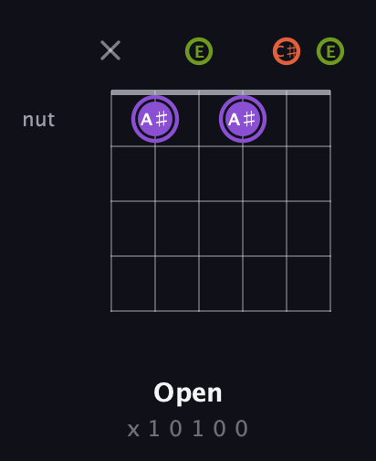 A♯ Diminished Sharp 9th guitar chord — Open (x 1 0 1 0 0) fretboard diagram in Open A Tuning (EAEAC♯E)