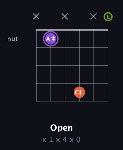A♯ Diminished Sharp 9th guitar chord — Open (x 1 x 4 x 0) fretboard diagram in Open A Tuning (EAEAC♯E)