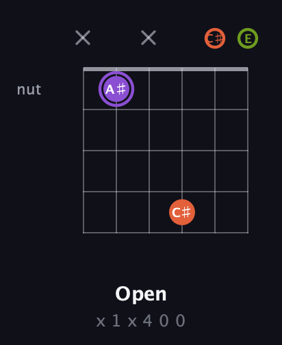 A♯ Diminished Sharp 9th guitar chord — Open (x 1 x 4 0 0) fretboard diagram in Open A Tuning (EAEAC♯E)