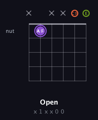 A♯ Diminished Sharp 9th guitar chord — Open (x 1 x x 0 0) fretboard diagram in Open A Tuning (EAEAC♯E)