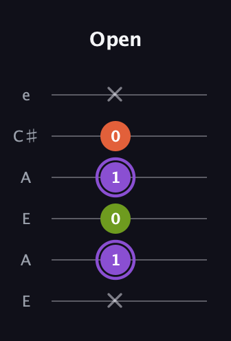 A♯ Diminished guitar tab — Open (x 1 0 1 0 x) in Open A Tuning (EAEAC♯E)